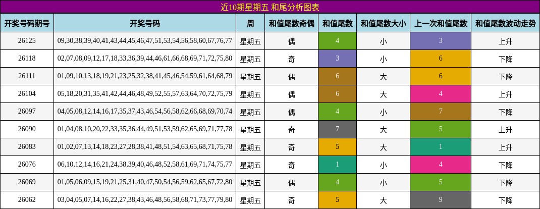 和尾分析