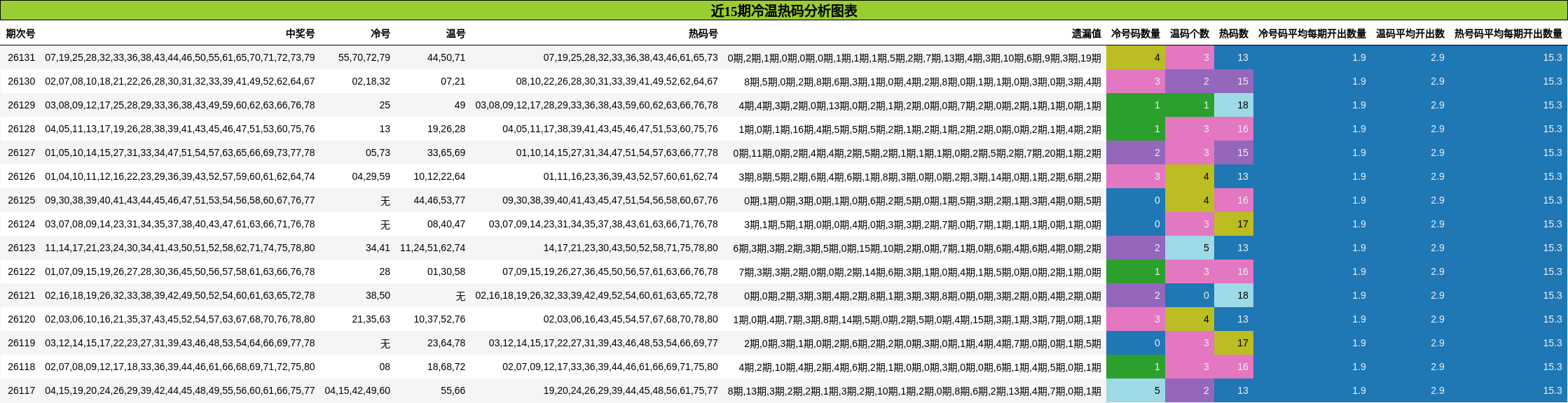 近15期冷温热码分析图表