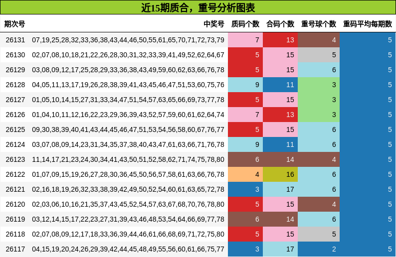 近15期质合，重号分析图表