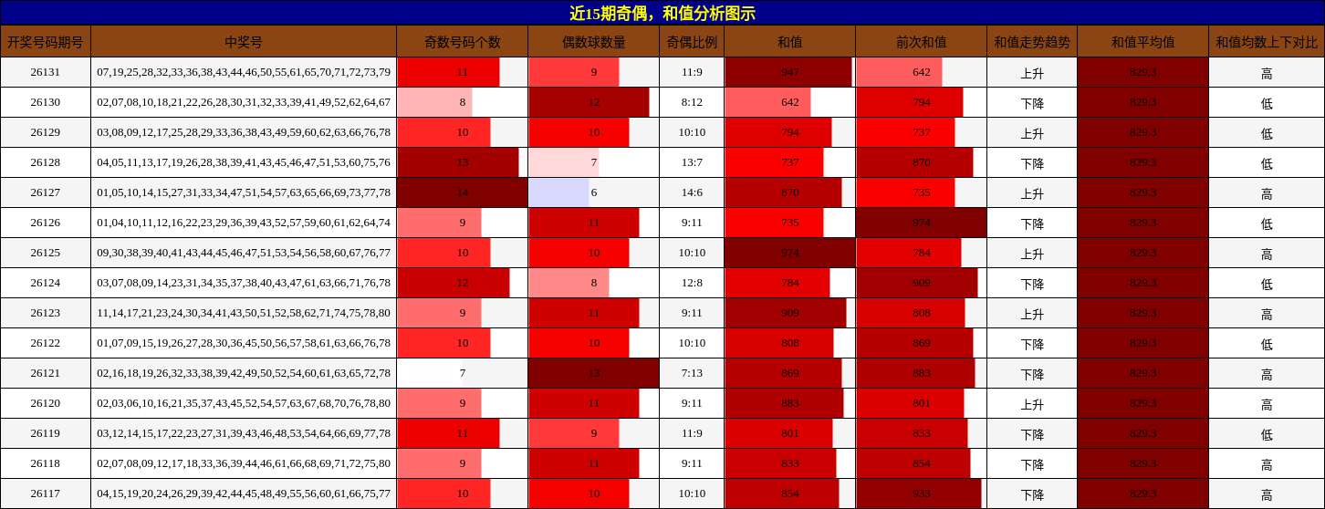 奇偶分析，和值分析