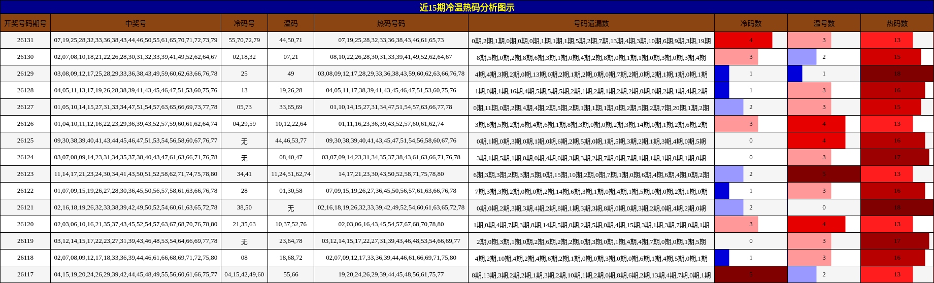 冷温热码分析