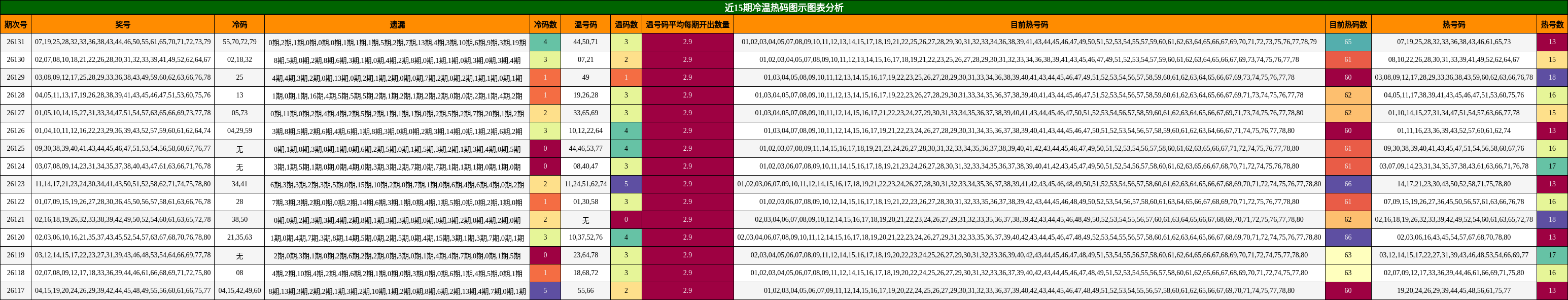 近15期冷温热码图示图表分析