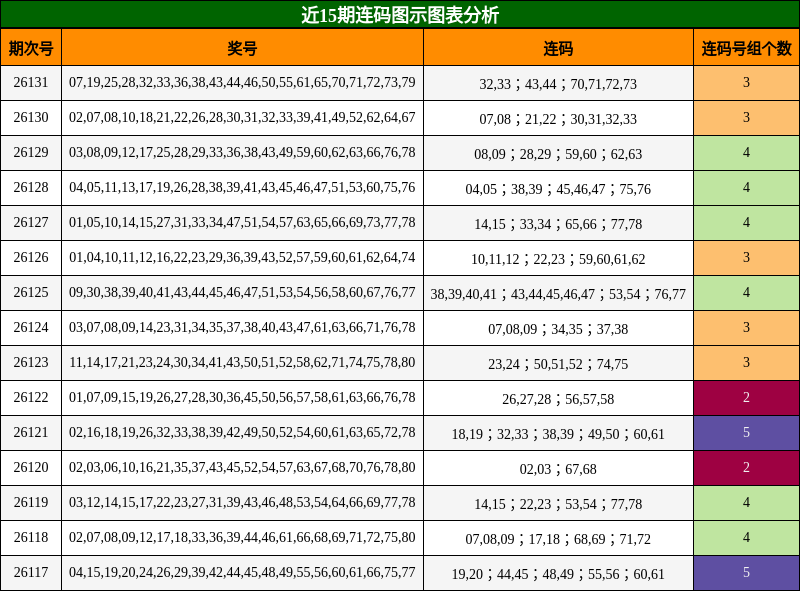 近15期连码图示图表分析