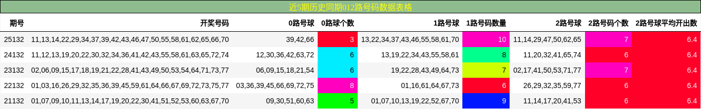 近5期历史同期012路号码数据表格