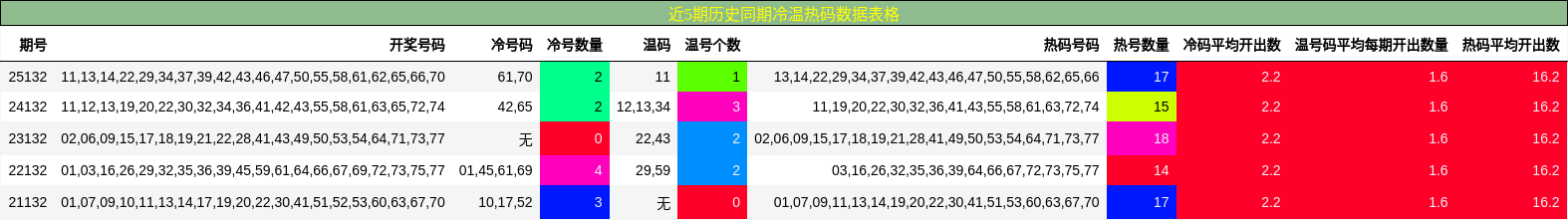 近5期历史同期冷温热码数据表格