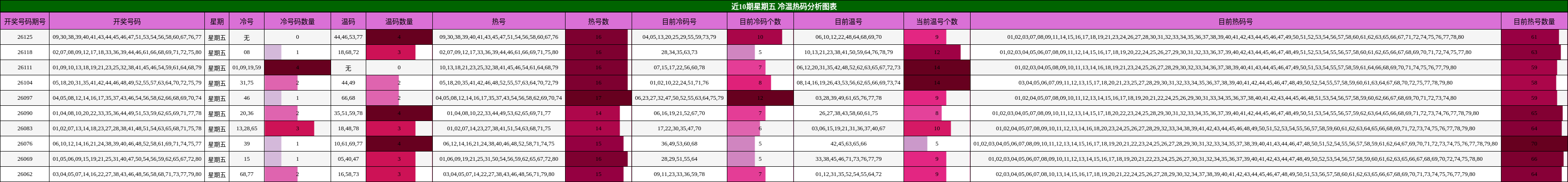 近10期星期五 冷温热码分析图表