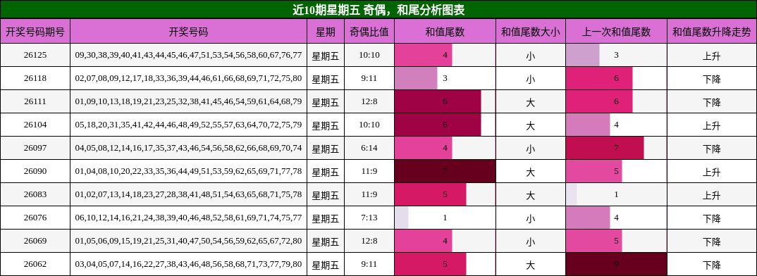 近10期星期五 奇偶，和尾分析图表