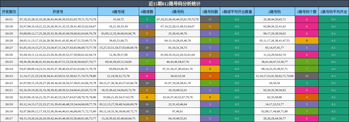 近15期012路号码分析统计