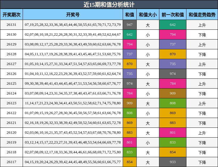 近15期和值分析统计