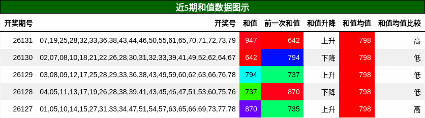 和值分析