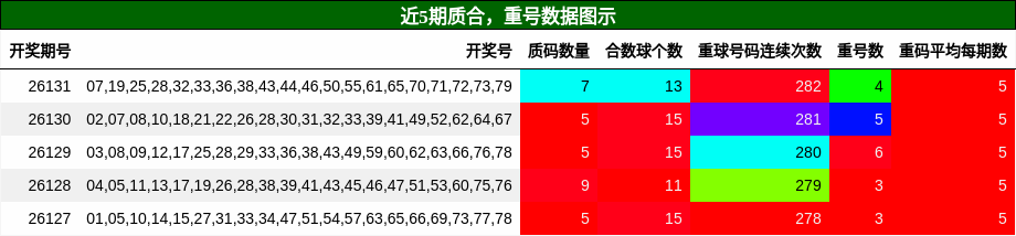 质合分析，重号分析