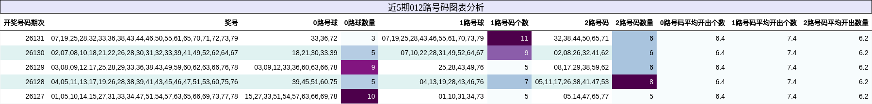 近5期012路号码图表分析