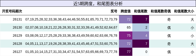 近5期跨度，和尾图表分析