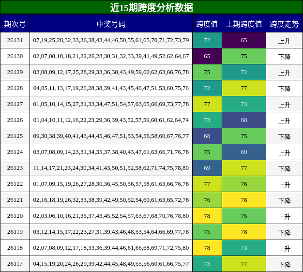 近15期跨度分析数据