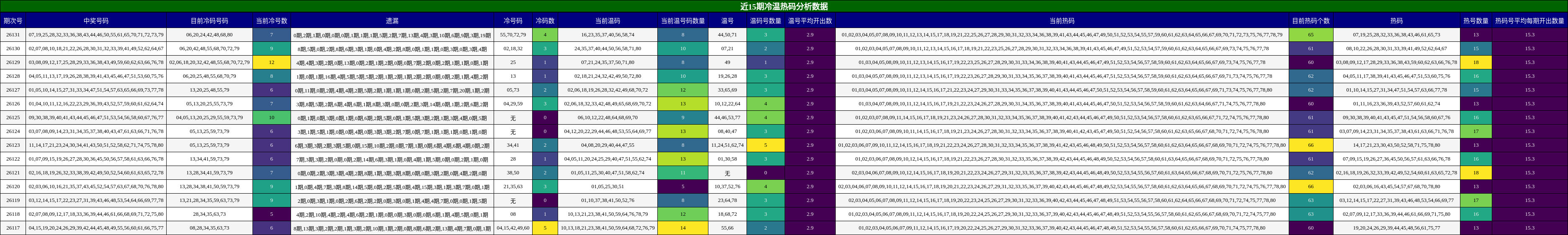 近15期冷温热码分析数据