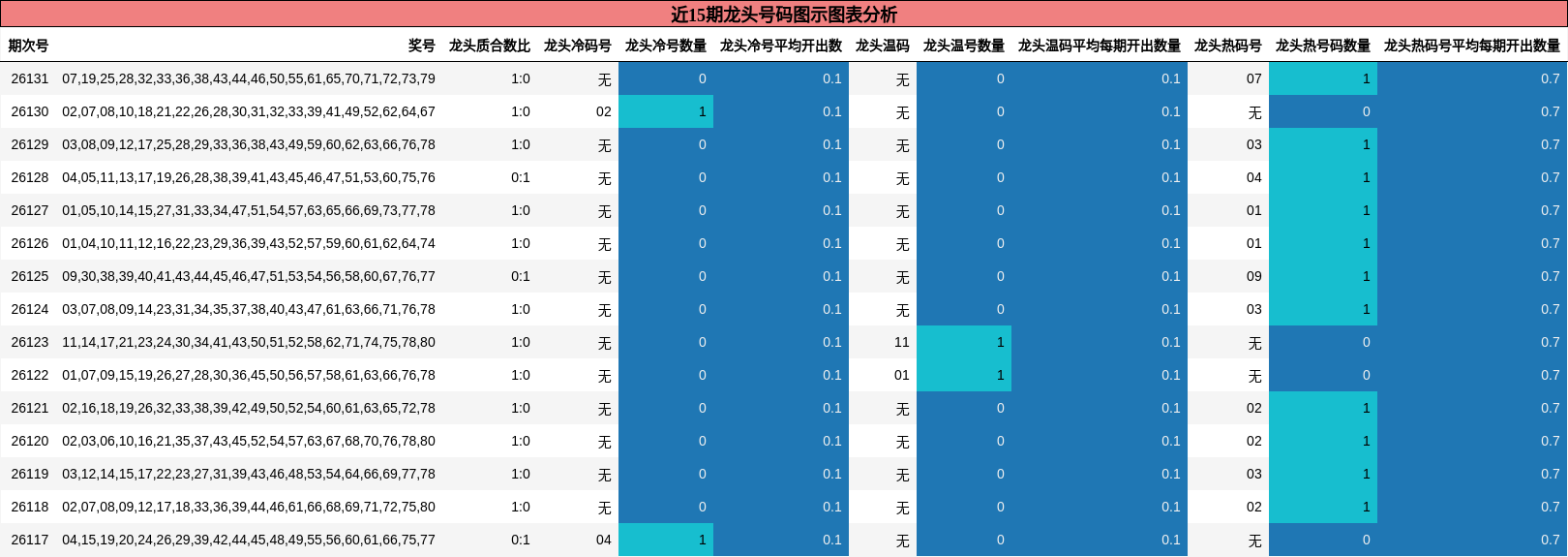 近15期龙头号码图示图表分析