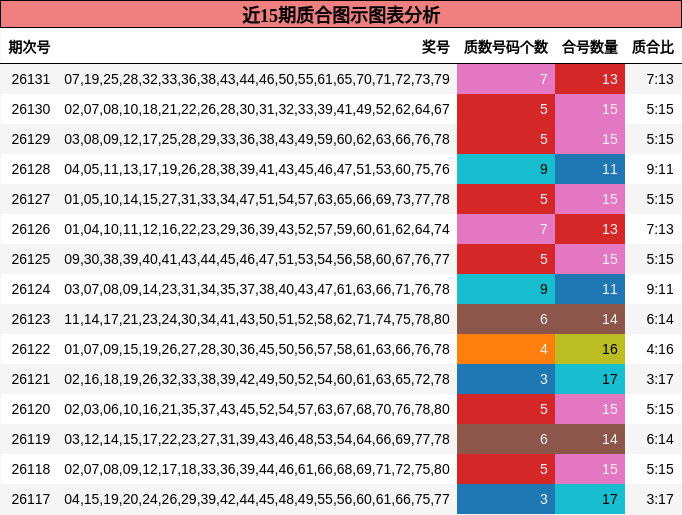 近15期质合图示图表分析