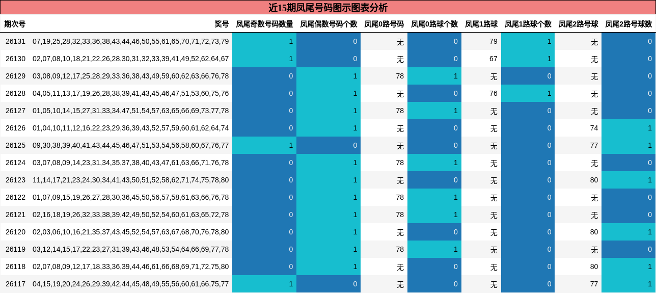 近15期凤尾号码图示图表分析