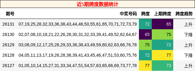 跨度分析