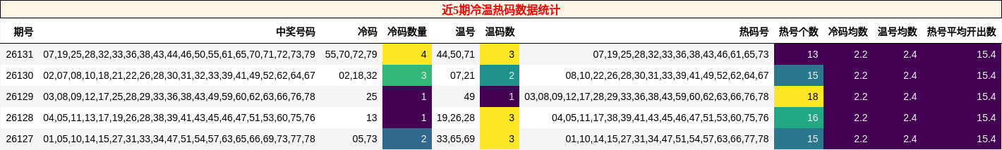 冷温热码分析