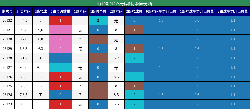 012路号码分析