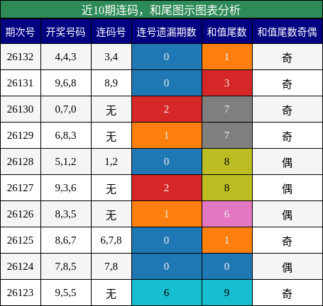 连码分析，和尾分析