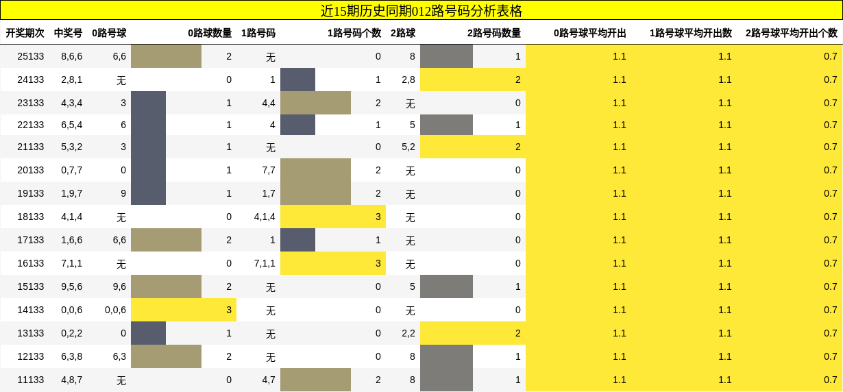 012路号码分析