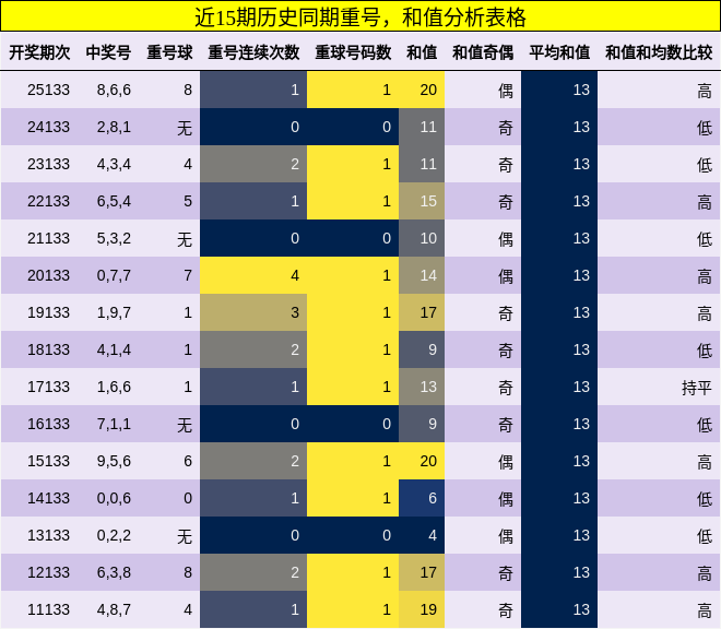 重号分析，和值分析