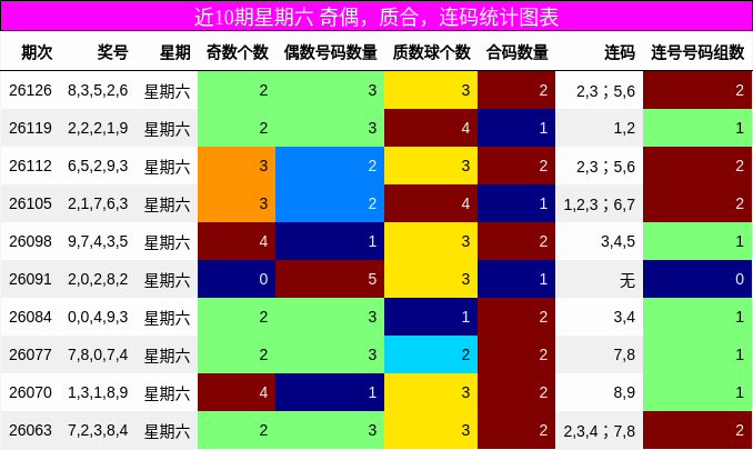 近10期星期六 奇偶，质合，连码统计图表