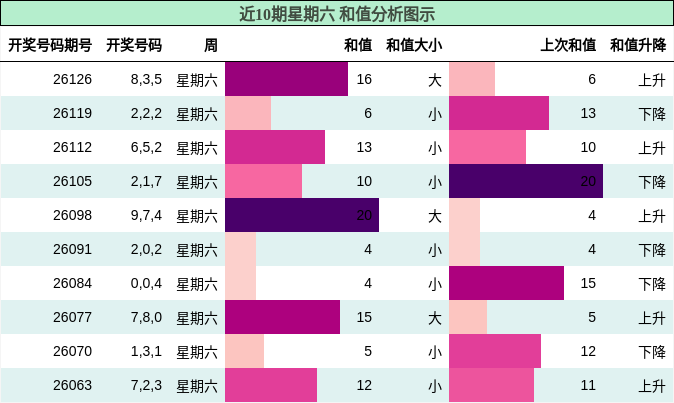 和值分析