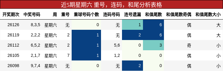 近5期星期六 重号，连码，和尾分析表格
