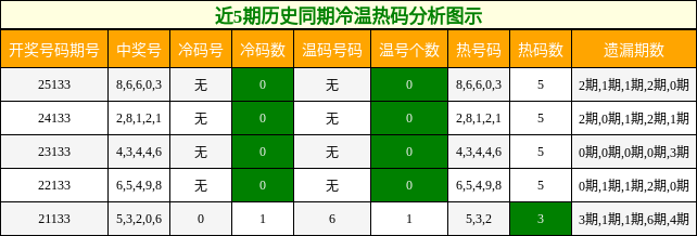 冷温热码分析
