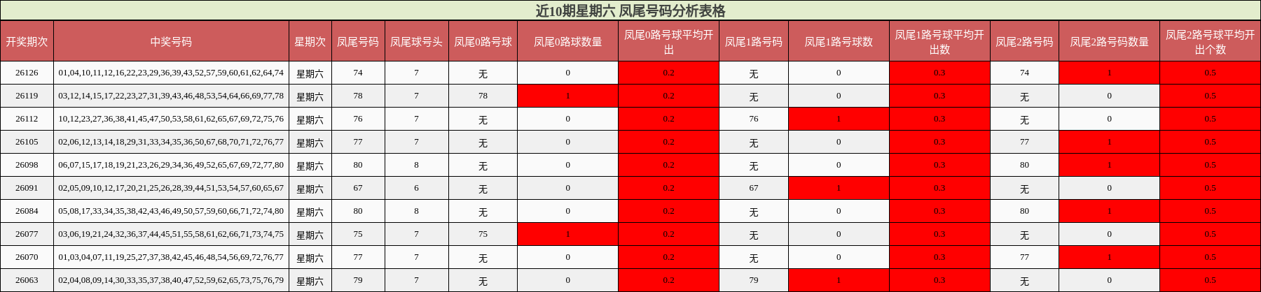 近10期星期六 凤尾号码分析表格