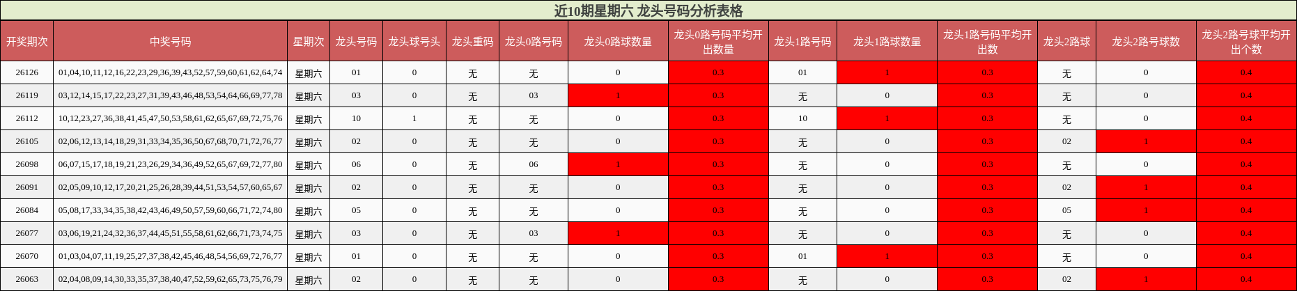近10期星期六 龙头号码分析表格
