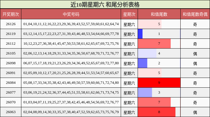 近10期星期六 和尾分析表格