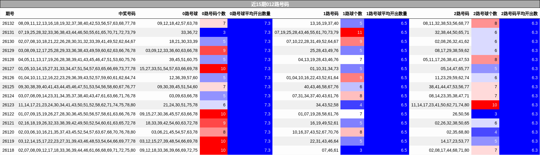 近15期012路号码