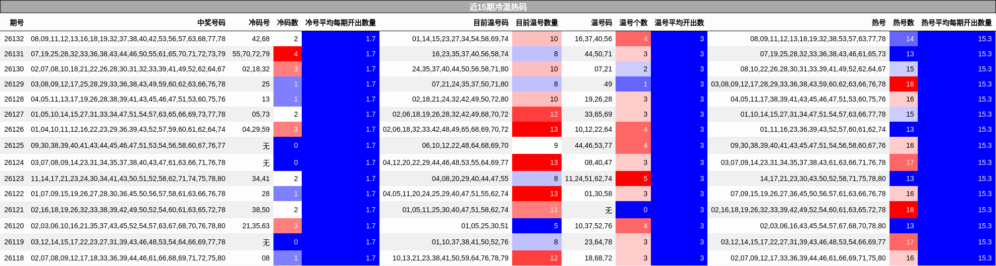 近15期冷温热码
