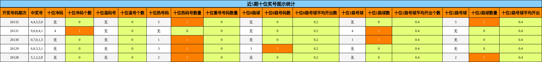 十位奖号分析