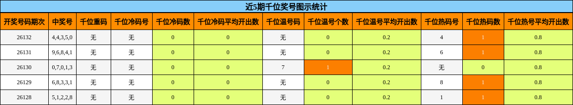 千位奖号分析