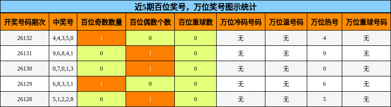 百位奖号分析，万位奖号分析