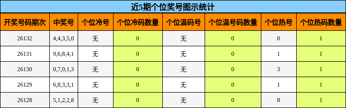 个位奖号分析