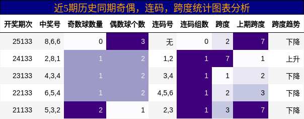 近5期历史同期奇偶，连码，跨度统计图表分析