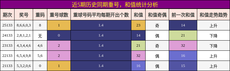 重号分析，和值分析