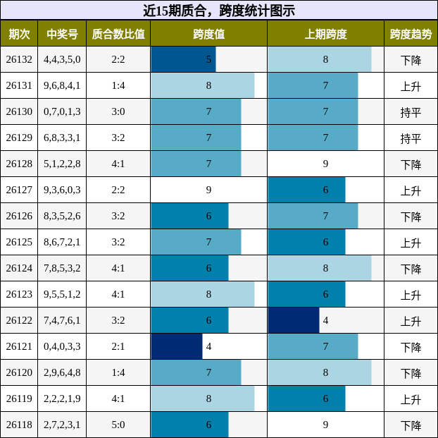 质合分析，跨度分析