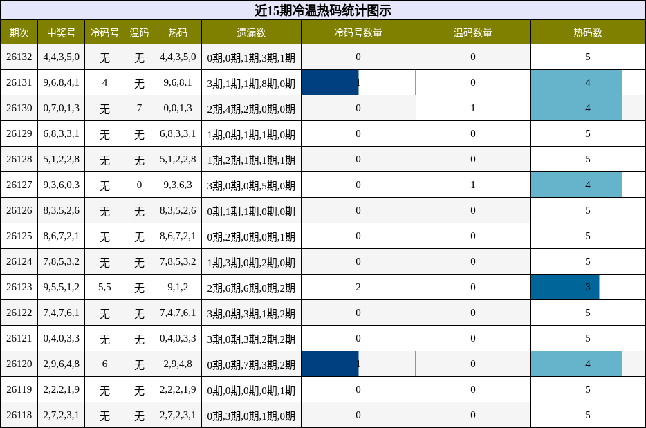 冷温热码分析