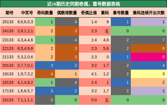 奇偶分析，重号分析