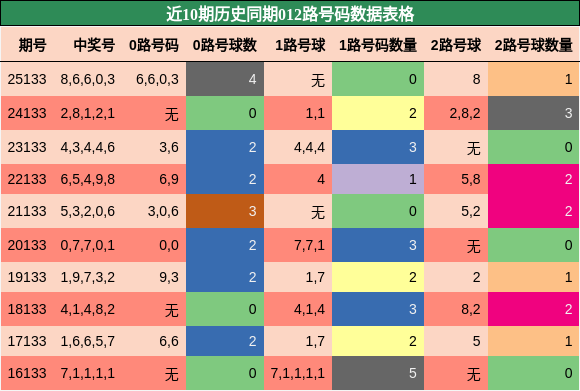 012路号码分析