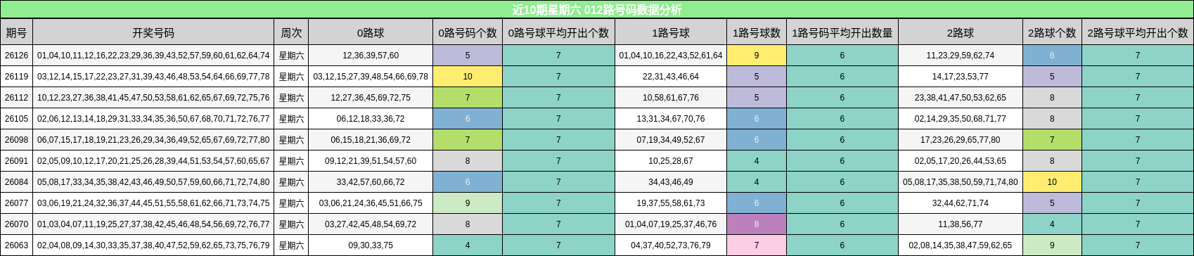 近10期星期六 012路号码数据分析