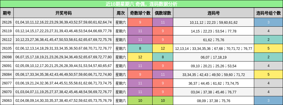 近10期星期六 奇偶，连码数据分析