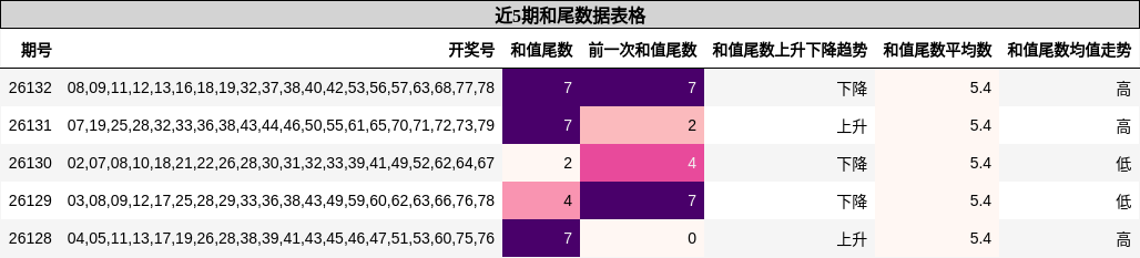 和尾分析